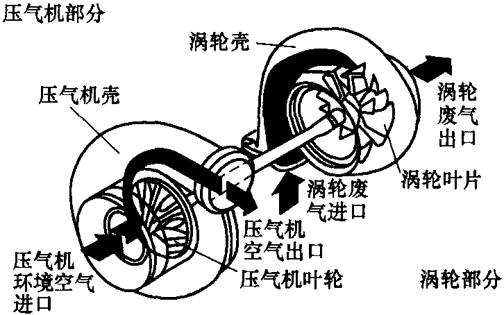 12.廢氣渦輪增壓器結(jié)構(gòu)與技術(shù)參數(shù)如何?